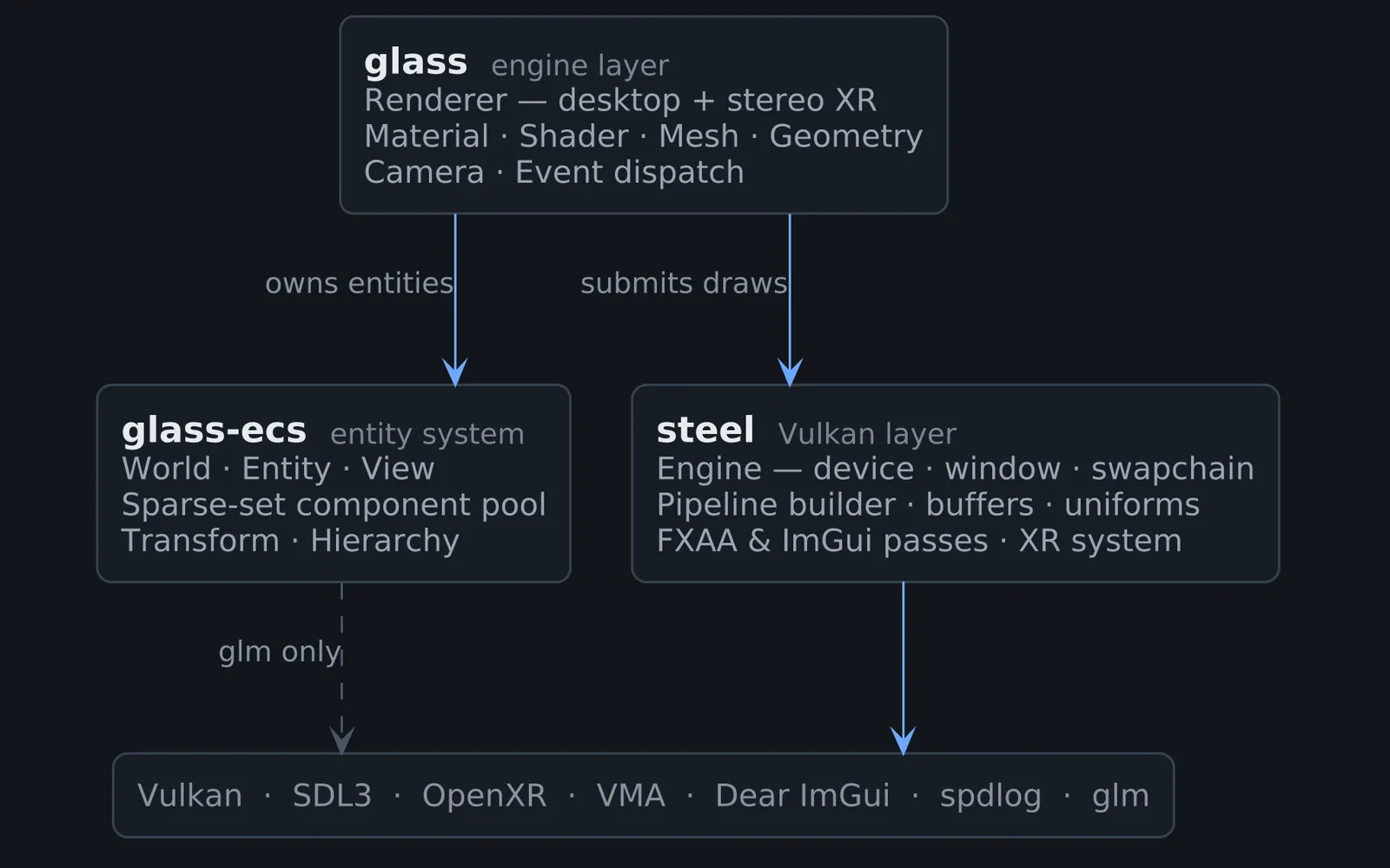 Layer diagram — glass depends on glass-ecs and steel; steel wraps Vulkan, SDL3 and OpenXR; glass-ecs links only glm