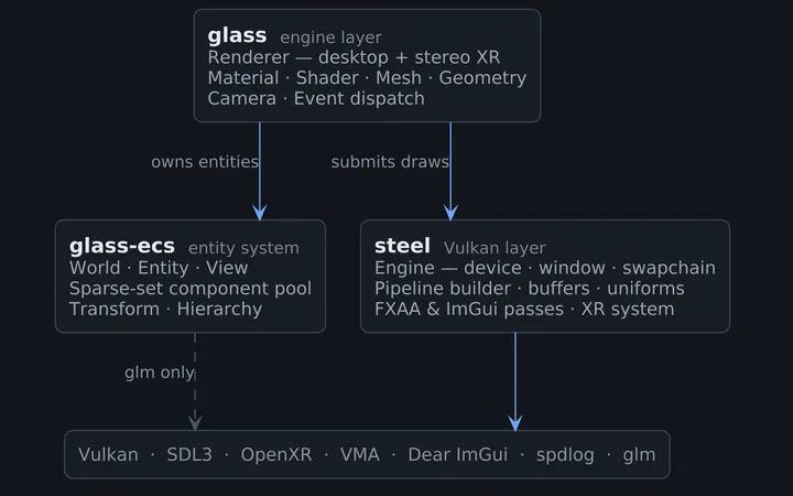 Layer diagram — glass depends on glass-ecs and steel; steel wraps Vulkan, SDL3 and OpenXR; glass-ecs links only glm