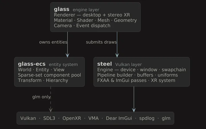 Layer diagram — glass depends on glass-ecs and steel; steel wraps Vulkan, SDL3 and OpenXR; glass-ecs links only glm