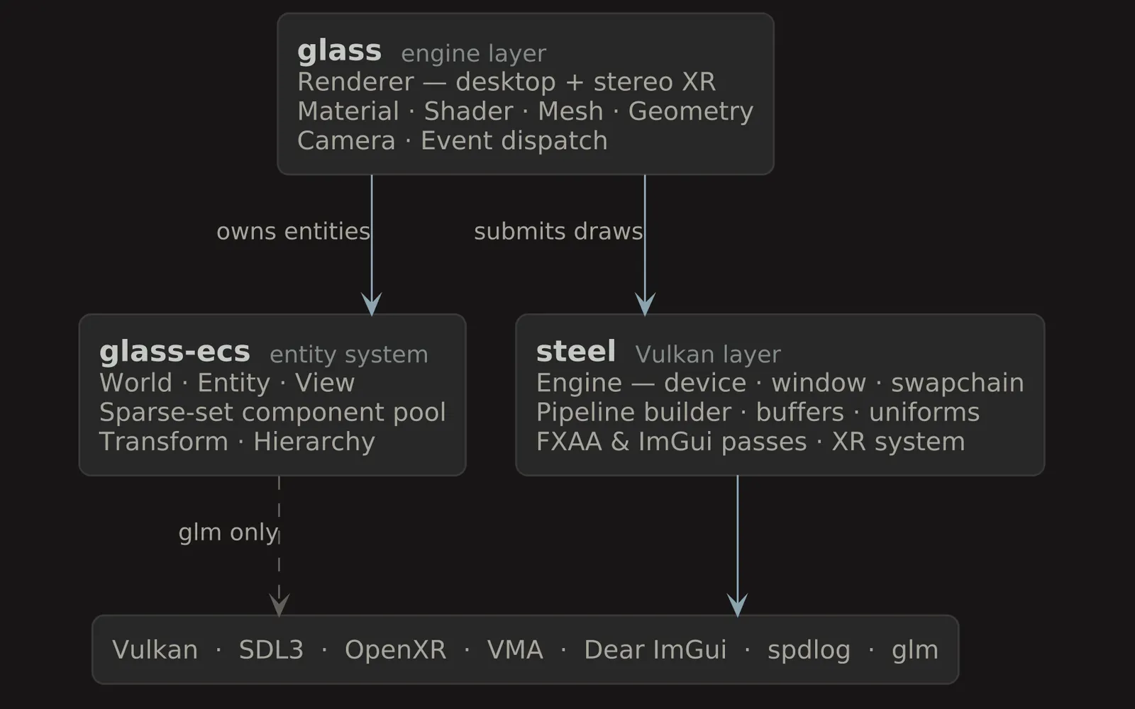 Layer diagram — glass depends on glass-ecs and steel; steel wraps Vulkan, SDL3 and OpenXR; glass-ecs links only glm